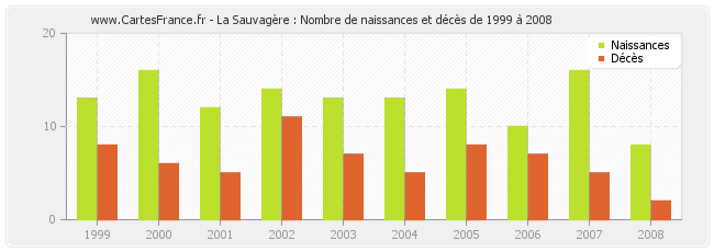 La Sauvagère : Nombre de naissances et décès de 1999 à 2008